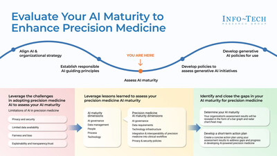 Info-Tech Research Group’s “AI-Powered Precision Medicine to Improve Patient Outcomes” blueprint outlines the revolutionary potential of AI to personalize healthcare and offers key strategies for integrating AI-powered precision medicine into healthcare systems. (CNW Group/Info-Tech Research Group)