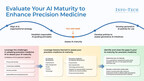 AI-Powered Precision Medicine: Info-Tech Research Group Publishes Framework for Better Outcomes In Healthcare