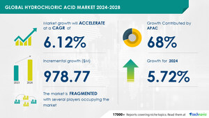 Hydrochloric Acid Market size is set to grow by USD 978.77 mn from 2024-2028, growing demand for pvc to boost the market growth, Technavio