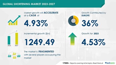 Technavio has announced its latest market research report titled Global Shortening Market 2023-2027
