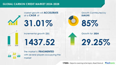 Technavio has announced its latest market research report titled Global Carbon Credit Market 2024-2028