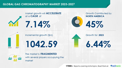 Technavio has announced its latest market research report titled Global Gas Chromatography Market 2023-2027
