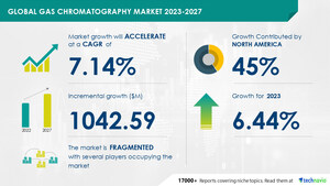 Gas Chromatography Market size is set to grow by USD 1042.59 mn from 2023-2027, growing applications of gas chromatography to boost the market growth, Technavio