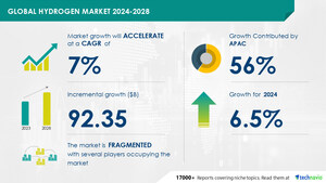 Hydrogen Market size is set to grow by USD 92.35 bn from 2024-2028, increasing government focus on adoption of clean hydrogen to boost the market growth, Technavio