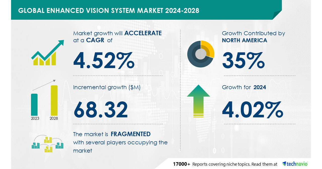 Enhanced Vision System Market size is set to grow by USD 68.32 mn from 2024-2028, expanding applications of evs in maritime navigation, mining and extraction, and healthcare to boost the market growth, Technavio