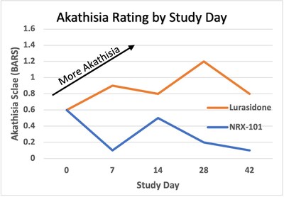 Akathisia rating by study day: a consistent effect is seen commencing at first post-randomization visit and continued throughout the study (Mixed Model for Repeated Measures Regression effect size =0.037, P=0.025)