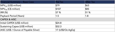 Table 1: Key financial information from the Reliquias Project PEA. (CNW Group/Silver Mountain Resources Inc.)