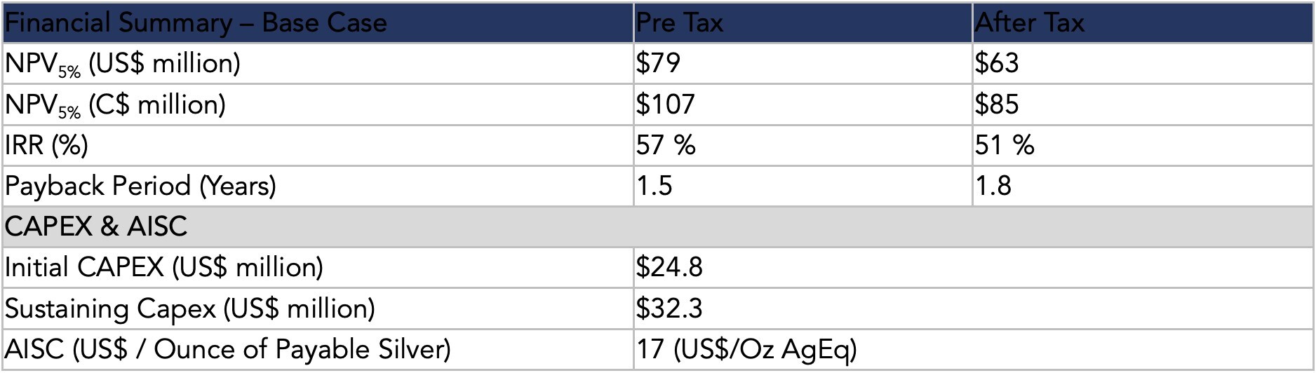 Table 1: Key financial information from the Reliquias Project PEA. (CNW Group/Silver Mountain Resources Inc.) Table 1: Key financial information from the Reliquias Project PEA. (CNW Group/Silver Mountain Resources Inc.)