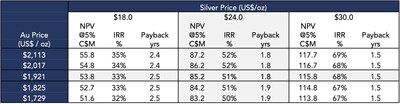 Silver Price & Au Price (CNW Group/Silver Mountain Resources Inc.)