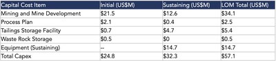 Table 4: Capital expenditure costs for the Reliquias Project (CNW Group/Silver Mountain Resources Inc.)