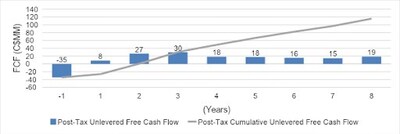 Figure 1: Projected Annual and Cumulative LOM Post-Tax Unlevered Free Cash Flow (C$M) (CNW Group/Silver Mountain Resources Inc.)