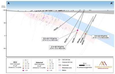 Figure 3 Cross-Section of the Norrberget orebody showing recent drilling. See figure 9 for location. Composited intercepts that, when diluted to 1m, grade above 2g/t are annotated. (CNW Group/Mandalay Resources Corporation)