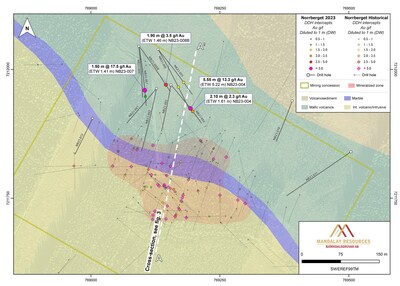 Figure 2: Plan view showing 2023 drilling in relation to historic intercepts and previously identified mineralisation. Composited intercepts that, when diluted to 1m, grade above 2g/t are annotated. (CNW Group/Mandalay Resources Corporation)
