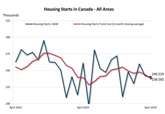 Housing Starts in Canada - All Areas (CNW Group/Canada Mortgage and Housing Corporation (CMHC))