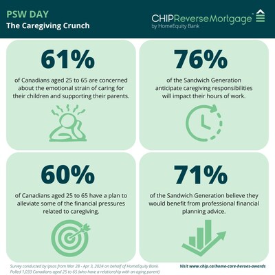 PSW Day: The Caregiving Crunch | HomeEquity Bank (CNW Group/HomeEquity Bank)