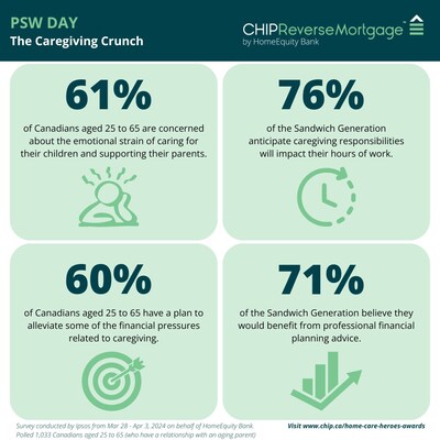 "It's a Bittersweet Symphony" for the Sandwich Generation: New Ipsos survey exposes the struggles and sacrifices of aging in place