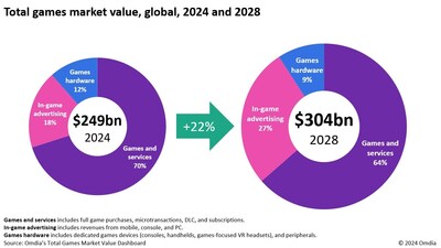 Total games market value, global, 2024 and 2028