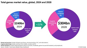 Games market set to plateau in 2024, but Omdia forecasts better times ahead