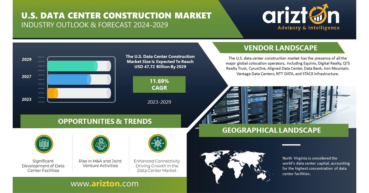 The US Data Center Construction Market Investment to Reach $47.72 ...