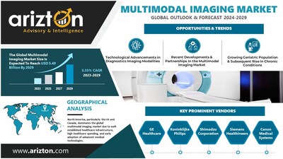 Multimodal Imaging Market Research Report by Arizton