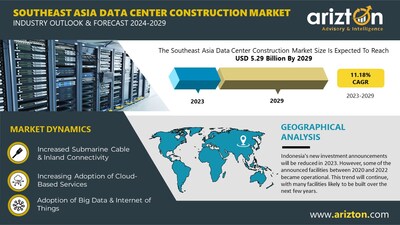 Southeast Asia Data Center Construction Market Investment to Reach .29 Billion by 2029 – Exclusive Research Report by Arizton