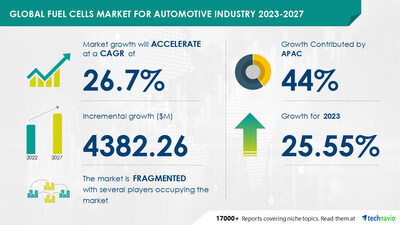Technavio has announced its latest market research report titled Global Fuel Cells Market for Automotive Industry 2023-2027