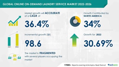Technavio has announced its latest market research report titled Global Online On-demand Laundry Service Market 2023-2027