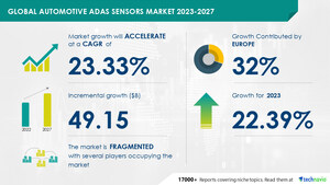 Automotive ADAS Sensors Market size is set to grow by USD 49.15 bn from 2023-2027, progression toward autonomous vehicles to boost the market growth, Technavio