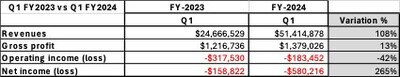 Q1 FY-2023 vs Q1 FY-2024 analysis (PRNewsfoto/iQSTEL Inc.)