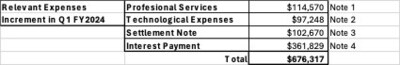 Q1 FY-2024 non-operating expense analysis (PRNewsfoto/iQSTEL Inc.)
