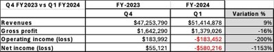 Q1 FY-2023 vs Q1 FY-2024 analysis (PRNewsfoto/iQSTEL Inc.)