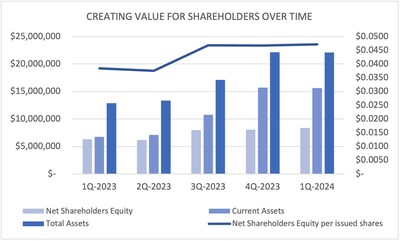 Shareholder Value Graph (PRNewsfoto/iQSTEL Inc.)