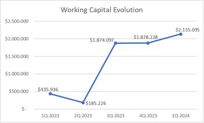 Working Capital Evolution (PRNewsfoto/iQSTEL Inc.)