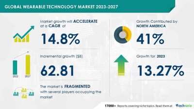 Technavio has announced its latest market research report titled Global Wearable Technology Market 2023-2027