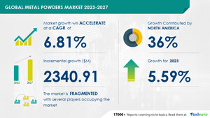 Metal Powders Market size is set to grow by USD 2340.91 mn from 2023-2027, increasing use of pm technology to boost the market growth, Technavio