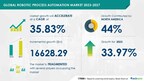 Robotic Process Automation Market size is set to grow by USD 16628.29 mn from 2023-2027, improved cost savings for businesses to boost the market growth, Technavio