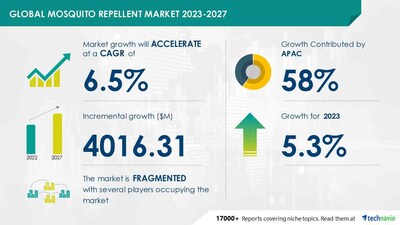 Technavio has announced its latest market research report titled Global Mosquito Repellent Market 2023-2027