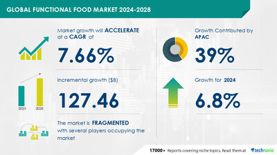 Technavio has announced its latest market research report titled Global Functional Food Market 2024-2028