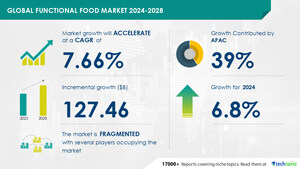 Functional Food Market size is set to grow by USD 127.46 bn from 2024-2028, rising health awareness to boost the market growth, Technavio