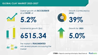 Technavio has announced its latest market research report titled Global Clay Market 2023-2027