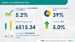 Clay Market size is set to grow by USD 6.52 bn from 2023-2027, construction industry growth to boost the market growth, Technavio