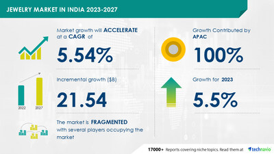 Technavio has announced its latest market research report titled Jewelry Market in India 2023-2027