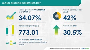 石墨烯市场规模预计从2023年至2027年将增长7.7301亿美元，石墨烯在建筑行业的使用越来越多，以促进市场增长，Technavio