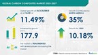 Carbon Composites Market size is set to grow by 177.9 mn tons from 2023-2027, increasing demand for fuel-efficient vehicles to boost the market growth, Technavio