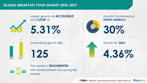 Breakfast Food Market size is set to grow by USD 125 bn from 2023-2027, frequent breakfast product launches to boost the market growth, Technavio