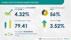 Food Packaging Market size is set to grow by USD 79.41 bn from 2023-2027, prevention of food counterfeiting to boost the market growth, Technavio