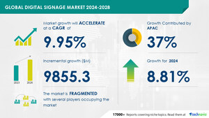 Digital Signage Market size is set to grow by USD 9855.3 mn from 2024-2028, high growth of retail space to boost the market growth, Technavio