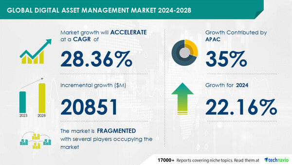 Technavio has announced its latest market research report titled Global digital asset management market 2024-2028