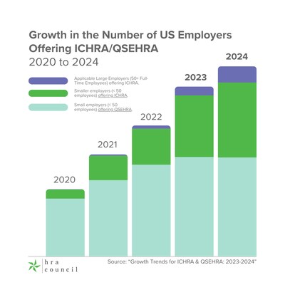 While there's steady growth for QSEHRAs among small employers, the growth trajectory for ICHRAs continues to climb since its inception, along with adoption among large employers.