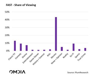 Pluto TV's FAST platform draws movie enthusiasts in droves reveals Omdia analysis